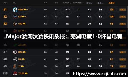 Major赛淘汰赛快讯战报：芜湖电竞1-0许昌电竞